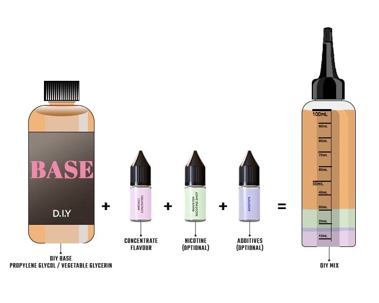 Make your own e-liquid: our Do IT yourself eliquids tutorial